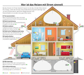 Hier ist das Heizen mit Strom sinnvoll