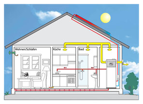 Zentrales Lüftungsgerät mit Warmwasser-Wärmepumpe und elektrischer Nacherwärmung.